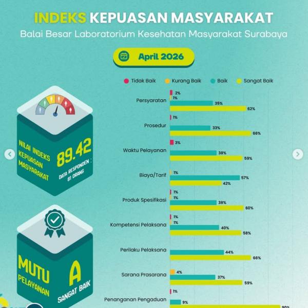Indeks Kepuasan Masyarakat (IKM) Labkesmas Surabaya April 2026